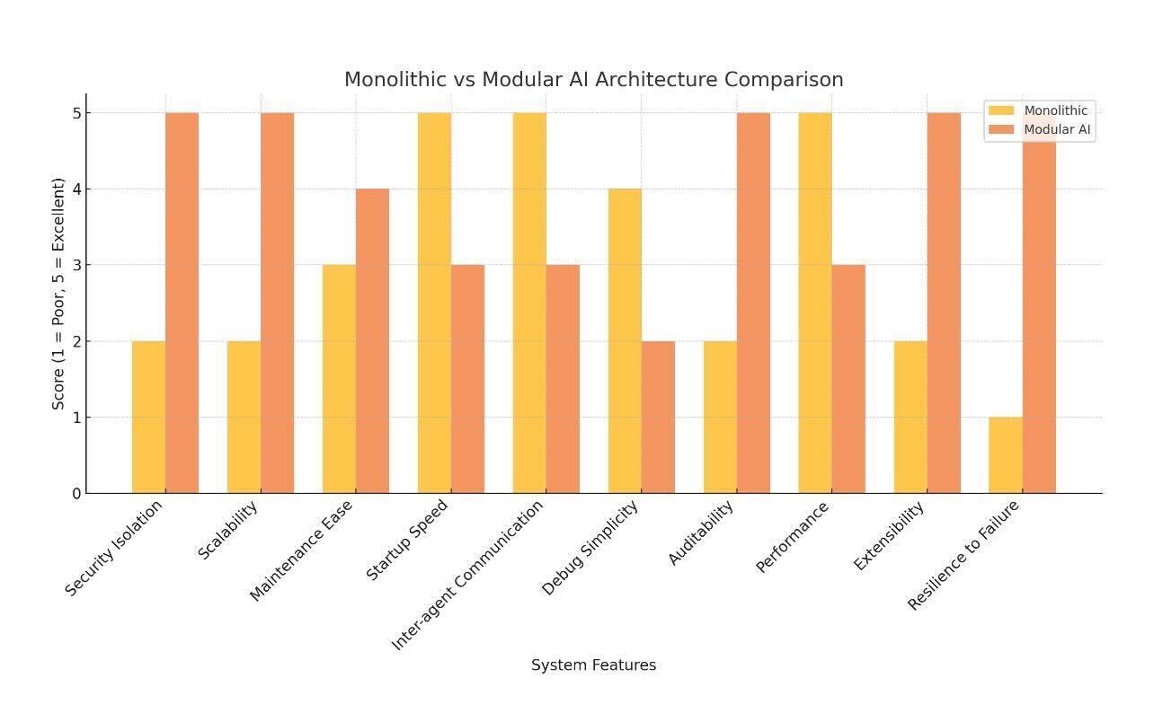 Monolithic vs. Modular AI Architecture Comparison chart